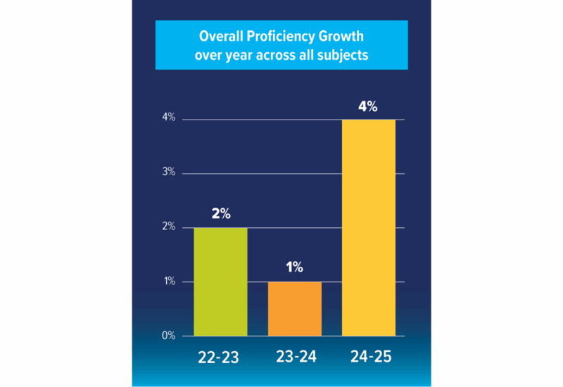 Bar graph titled, "Overall proficiency growth across three years across all subjects. the graph shows a 2% growth over the previous year in 22-23, 1% growth 23-24, and 4% growth from them to the 24-25 school year.
